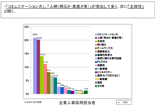 企業人事採用担当者が求める能力