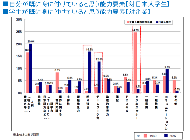 企業側と学生側のギャップ2